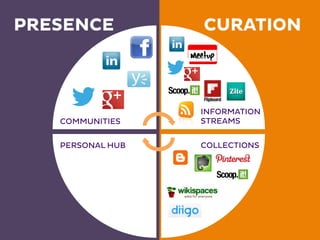 COMMUNITIES
INFORMATION
STREAMS
PERSONAL HUB COLLECTIONS
PRESENCE CURATION
 