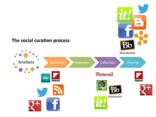 Artefacts	
   Discovery	
   SelecEon	
   CollecEon	
   Sharing	
  
The	
  social	
  cura-on	
  process	
  
 