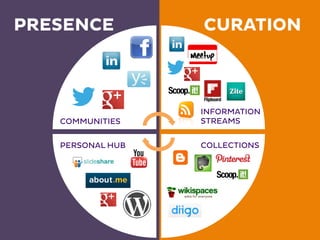 COMMUNITIES
INFORMATION
STREAMS
PERSONAL HUB COLLECTIONS
PRESENCE CURATION
 