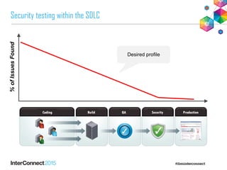 Integrate Application Security Testing into your SDLC | PDF