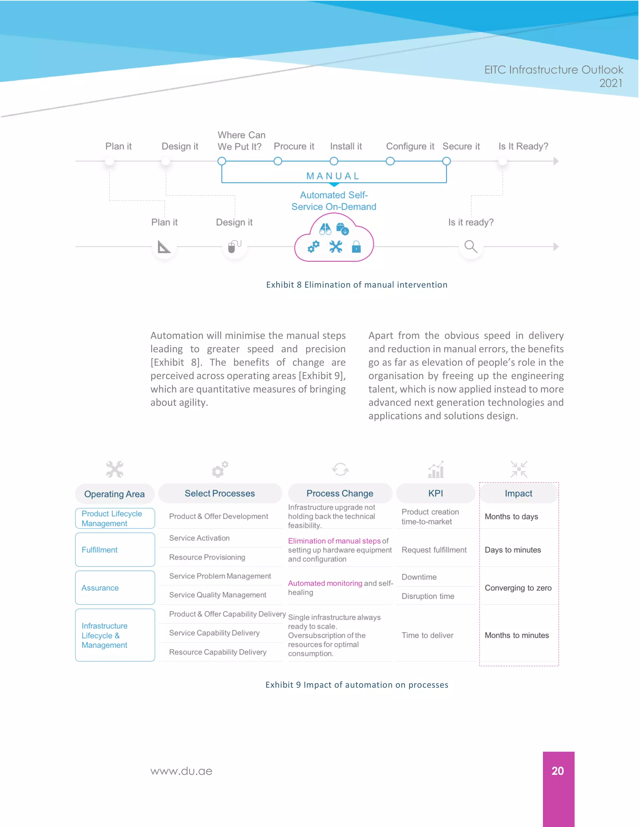 www.du.ae 20
EITC Infrastructure Outlook
2021
Exhibit 8 Elimination of manual intervention
Automation will minimise the manual steps
leading to greater speed and precision
[Exhibit 8]. The benefits of change are
perceived across operating areas [Exhibit 9],
which are quantitative measures of bringing
about agility.
Apart from the obvious speed in delivery
and reduction in manual errors, the benefits
go as far as elevation of people’s role in the
organisation by freeing up the engineering
talent, which is now applied instead to more
advanced next generation technologies and
applications and solutions design.
Exhibit 9 Impact of automation on processes
 