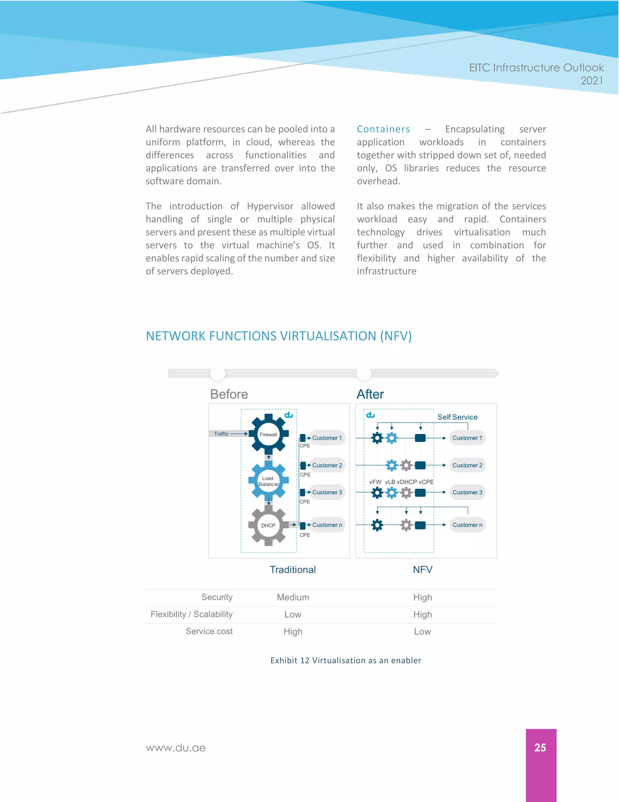 www.du.ae 25
EITC Infrastructure Outlook
2021
All hardware resources can be pooled into a
uniform platform, in cloud, whereas the
differences across functionalities and
applications are transferred over into the
software domain.
The introduction of Hypervisor allowed
handling of single or multiple physical
servers and present these as multiple virtual
servers to the virtual machine’s OS. It
enables rapid scaling of the number and size
of servers deployed.
Containers – Encapsulating server
application workloads in containers
together with stripped down set of, needed
only, OS libraries reduces the resource
overhead.
It also makes the migration of the services
workload easy and rapid. Containers
technology drives virtualisation much
further and used in combination for
flexibility and higher availability of the
infrastructure
NETWORK FUNCTIONS VIRTUALISATION (NFV)
Exhibit 12 Virtualisation as an enabler
 