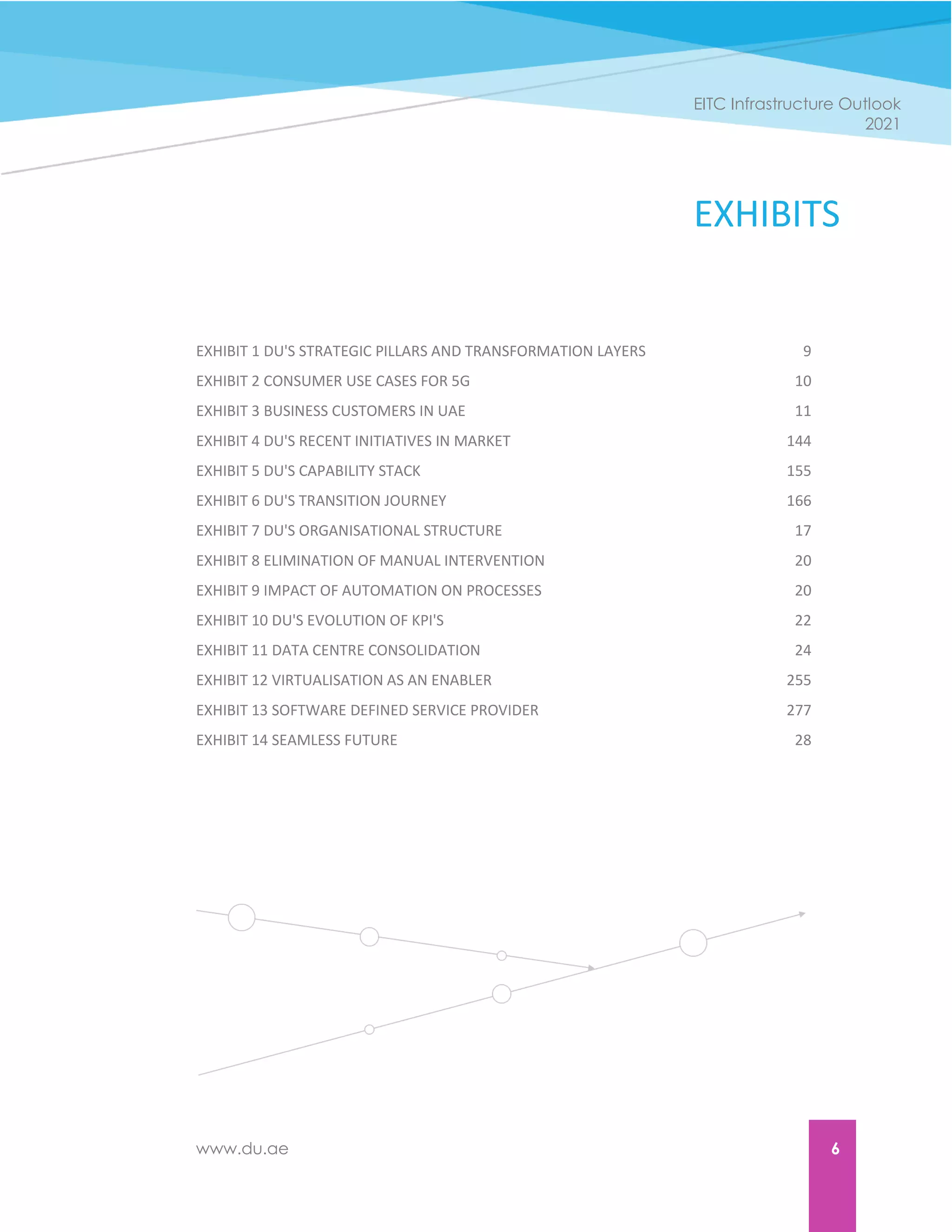 www.du.ae 6
EITC Infrastructure Outlook
2021
EXHIBITS
EXHIBIT 1 DU'S STRATEGIC PILLARS AND TRANSFORMATION LAYERS 9
EXHIBIT 2 CONSUMER USE CASES FOR 5G 10
EXHIBIT 3 BUSINESS CUSTOMERS IN UAE 11
EXHIBIT 4 DU'S RECENT INITIATIVES IN MARKET 144
EXHIBIT 5 DU'S CAPABILITY STACK 155
EXHIBIT 6 DU'S TRANSITION JOURNEY 166
EXHIBIT 7 DU'S ORGANISATIONAL STRUCTURE 17
EXHIBIT 8 ELIMINATION OF MANUAL INTERVENTION 20
EXHIBIT 9 IMPACT OF AUTOMATION ON PROCESSES 20
EXHIBIT 10 DU'S EVOLUTION OF KPI'S 22
EXHIBIT 11 DATA CENTRE CONSOLIDATION 24
EXHIBIT 12 VIRTUALISATION AS AN ENABLER 255
EXHIBIT 13 SOFTWARE DEFINED SERVICE PROVIDER 277
EXHIBIT 14 SEAMLESS FUTURE 28
 