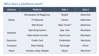 Industry Platform Side 1 Side 2
Media
Newspapers & Magazines Reader Advertiser
TV Network Viewer Advertiser
Web Portal Web...