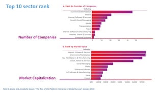 Peter C. Evans and Annabelle Gawer, “The Rise of the Platform Enterprise: A Global Survey”, January 2016
Top 10 sector ran...