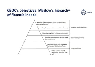 CBDC’s objectives: Maslow’s hierarchy
of financial needs
 