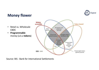 Money flower
Source: BIS - Bank for International Settlements
• Retail vs. Wholesale
CBDC
• Programmable
money (a.k.a tokens)
 
