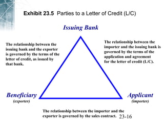 Exhibit 23.5 Parties to a Letter of Credit (L/C) 
The relationship between the 
importer and the issuing bank is 
governed by the terms of the 
application and agreement 
for the letter of credit (L/C). 
23-16 
Issuing Bank 
The relationship between the 
issuing bank and the exporter 
is governed by the terms of the 
letter of credit, as issued by 
that bank. 
Beneficiary 
(exporter) 
Applicant 
(importer) 
The relationship between the importer and the 
exporter is governed by the sales contract. 
 