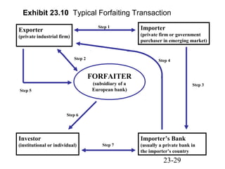 Exhibit 23.10 Typical Forfaiting Transaction 
Exporter 
(private industrial firm) 
Importer 
(private firm or government 
purchaser in emerging market) 
23-29 
FORFAITER 
(subsidiary of a 
European bank) 
Importer’s Bank 
(usually a private bank in 
the importer’s country 
Investor 
(institutional or individual) 
Step 1 
Step 3 
Step 2 
Step 7 
Step 5 
Step 4 
Step 6 
 