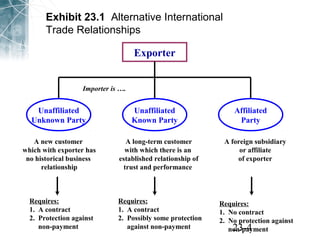 23-4 
Exhibit 23.1 Alternative International 
Trade Relationships 
Exporter 
Unaffiliated 
Known Party 
Importer is …. 
A long-term customer 
with which there is an 
established relationship of 
trust and performance 
Unaffiliated 
Unknown Party 
A new customer 
which with exporter has 
no historical business 
relationship 
Affiliated 
Party 
A foreign subsidiary 
or affiliate 
of exporter 
Requires: 
1. A contract 
2. Protection against 
non-payment 
Requires: 
1. No contract 
2. No protection against 
non-payment 
Requires: 
1. A contract 
2. Possibly some protection 
against non-payment 
 