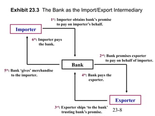 Exhibit 23.3 The Bank as the Import/Export Intermediary 
23-8 
Importer 
Exporter 
1st: Importer obtains bank’s promise 
to pay on importer’s behalf. 
Bank 
2nd: Bank promises exporter 
to pay on behalf of importer. 
4th: Bank pays the 
exporter. 
6th: Importer pays 
3rd: Exporter ships ‘to the bank’ 
trusting bank’s promise. 
the bank. 
5th: Bank ‘gives’ merchandise 
to the importer. 
 