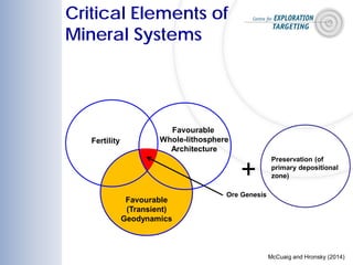 Fertility
Favourable
Whole-lithosphere
Architecture
Favourable
(Transient)
Geodynamics
Ore Genesis
Preservation (of
primary depositional
zone)+
Critical Elements of
Mineral Systems
McCuaig and Hronsky (2014)
 