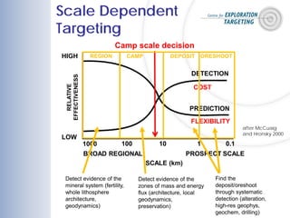 after McCuaig
and Hronsky 2000
LOW
BROAD REGIONAL
PREDICTION
HIGH
PROSPECT SCALE
SCALE (km)
RELATIVE
EFFECTIVENESS DETECTION
Camp scale decision
1000 100 10 1 0.1
COST
FLEXIBILITY
Scale Dependent
Targeting
Detect evidence of the
mineral system (fertility,
whole lithosphere
architecture,
geodynamics)
REGION
Detect evidence of the
zones of mass and energy
flux (architecture, local
geodynamics,
preservation)
CAMP
Find the
deposit/oreshoot
through systematic
detection (alteration,
high-res geophys,
geochem, drilling)
ORESHOOTDEPOSIT
 