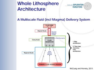 Whole Lithosphere
Architecture
A Multiscale Fluid (incl Magma) Delivery System
McCuaig and Hronsky, 2013
 
