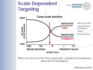 LOW
BROAD REGIONAL
PREDICTION
HIGH
PROSPECT SCALE
SCALE (km)
RELATIVE
EFFECTIVENESS DETECTION
Camp scale decision
1000 100 10 1 0.1
COST
FLEXIBILITY
Alteration halos
High definition
geophysics
Drilling
Geochemistry
Where do we focus the more systematic, detailed and expensive
detection technologies?
Scale Dependent
Targeting
McCuaig et al. (2010)
 