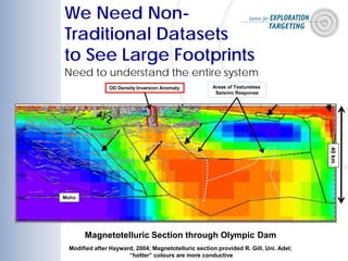 We Need Non-
Traditional Datasets
to See Large Footprints
Magnetotelluric Section through Olympic Dam
Modified after Hayward, 2004; Magnetotelluric section provided R. Gill, Uni. Adel;
“hotter” colours are more conductive
Areas of Textureless
Seismic Response
OD Density Inversion Anomaly
40km
Moho
Need to understand the entire system
 