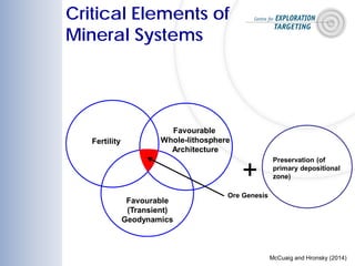 Fertility
Favourable
Whole-lithosphere
Architecture
Favourable
(Transient)
Geodynamics
Ore Genesis
Preservation (of
primary depositional
zone)+
Critical Elements of
Mineral Systems
McCuaig and Hronsky (2014)
 