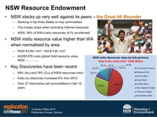 Tuesday 9 May 2017
Parliament House, Sydney
NSW Resource Endowment
– Ranking in top three States on key commodities
– The margin drops when excluding inferred resources
– NSW: 36% of WA’s insitu resources (41% ex-inferred)
• NSW insitu resource value higher than WA
when normalised by area
– NSW $134k / km2 ; WA $112k / km2
$19.01
$181.88
$116.24
$20.73
$41.97
$9.10 $0.10 $0.48
NSW insitu Resources value by Sub-province
Total insitu value AUD ~$390 Billion
Curnamona Province
Macquarie Arc
Murray Basin
Cobar Basin
Lachlan Basin
New England Orogen
Thomson Orogen
Koonenberry Belt
– AUD$107B insitu global Gold resource value
NSW (Nov 2015 price)
• Key Discoveries have been recent
– 69% (Au) and 79% (Cu) of NSW resources insitu
– Insitu Au resources increased 6% from 2015
– Over 27 discoveries (all commodities) in last 12
years
• NSW stacks up very well against its peers – the Great All Rounder
 