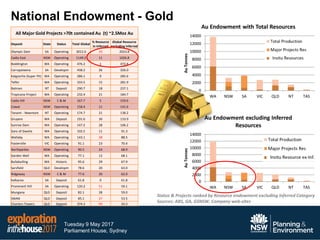 Tuesday 9 May 2017
Parliament House, Sydney
National Endowment - Gold
0
2000
4000
6000
8000
10000
12000
14000
WA NSW SA VIC QLD NT TAS
AuTonnes
Au Endowment with Total Resources
0
2000
4000
6000
8000
10000
12000
14000
WA NSW SA VIC QLD NT TASAuTonnes
Au Endowment excluding Inferred
Resources
All Major Gold Projects >70t contained Au (t) ~2.5Moz Au
Deposit State Status Total Global
% Resource
in Inferred
Global Resource
excluding Inferred
Olympic Dam SA Operating 3012.6 33 2023.8
Cadia East NSW Operating 1149.2 11 1026.8
Boddington WA Operating 476.2 1 472.8
Carrapateena SA Developm 438.2 26 326.0
Kalgoorlie (Super Pit) WA Operating 286.1 0 285.6
Telfer WA Operating 333.5 15 281.9
Batman NT Deposit 290.7 18 237.1
Tropicana Project WA Operating 232.4 21 184.7
Cadia Hill NSW C & M 167.7 5 159.6
Cowal NSW Operating 158.4 11 141.6
Tanami - Newmont NT Operating 174.7 21 138.2
Gruyere WA Deposit 191.6 30 133.9
Sunrise Dam WA Operating 147.2 28 106.2
Sons of Gwalia WA Operating 102.5 11 91.3
Wallaby WA Operating 143.1 38 88.5
Fosterville VIC Operating 91.1 23 70.4
Northparkes NSW Operating 90.5 24 68.9
Garden Well WA Operating 77.1 12 68.1
Bullabulling WA Historic 95.6 29 67.9
Sarsfield QLD Developm 78.6 20 63.0
Ridgeway NSW C & M 77.6 20 62.0
Kalkaroo SA Deposit 61.8 0 61.8
Prominent Hill SA Operating 120.2 51 59.1
Mungana QLD Deposit 82.1 28 59.0
SWAN QLD Deposit 85.1 37 53.5
Charters Towers QLD Deposit 374.3 94 24.3
Status & Projects ranked by Resource endowment excluding Inferred Category
Sources: ABS, GA, GSNSW, Company web-sites
 