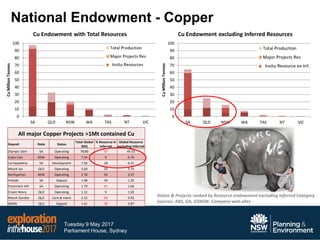 Tuesday 9 May 2017
Parliament House, Sydney
National Endowment - Copper
All major Copper Projects >1Mt contained Cu
Deposit State Status
Total Global
(Mt)
% Resource in
Inferred
Global Resource
excluding Inferred
Olympic Dam SA Operating 78.80 37 49.55
Cadia East NSW Operating 7.44 9 6.76
Carrapateena SA Development 7.56 18 6.21
Mount Isa QLD Operating 5.60 33 3.75
Northparkes NSW Operating 2.78 26 2.07
Hillside SA Deposit 1.98 34 1.30
Prominent Hill SA Operating 1.79 41 1.06
Ernest Henry QLD Operating 1.12 9 1.02
Mount Gordon QLD Care & maint 2.32 60 0.92
SWAN QLD Deposit 1.41 38 0.87
0
10
20
30
40
50
60
70
80
90
100
SA QLD NSW WA TAS NT VIC
CuMillionTonnes
Cu Endowment excluding Inferred Resources
Status & Projects ranked by Resource endowment excluding Inferred Category
Sources: ABS, GA, GSNSW, Company web-sites
0
10
20
30
40
50
60
70
80
90
100
SA QLD NSW WA TAS NT VIC
CuMillionTonnes
Cu Endowment with Total Resources
 
