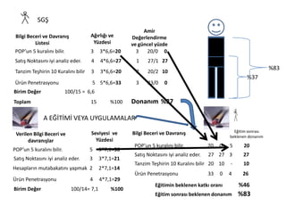 SGŞ
POP’un 5 kuralını bilir. 3 3*6,6=20 3 20/0 0
Satış Noktasını iyi analiz eder. 4 4*6,6=27 1 27/1 27
Tanzim Teşhirin 10 Kuralını bilir 3 3*6,6=20 2 20/2 10
Ürün Penetrasyonu 5 5*6,6=33 3 33/0 0
Bilgi Beceri ve Davranış
Listesi
Toplam 15 %100 Donanım %37
Birim Değer 100/15 = 6,6
Ağırlığı ve
Yüzdesi
Amir
Değerlendirme
ve güncel yüzde
%37
POP’un 5 kuralını bilir. 5 5*7,1=36
Satış Noktasını iyi analiz eder. 3 3*7,1=21
Verilen Bilgi Beceri ve
davranışlar
Seviyesi ve
Yüzdesi
A EĞİTİMİ VEYA UYGULAMALAR
Hesapların mutabakatını yapmak 2 2*7,1=14
Ürün Penetrasyonu 4 4*7,1=29
Birim Değer 100/14= 7,1 %100
Bilgi Beceri ve Davranış
POP’un 5 kuralını bilir. 20 0 5 20
Satış Noktasını iyi analiz eder. 27 27 3 27
Tanzim Teşhirin 10 Kuralını bilir 20 10 - 10
Ürün Penetrasyonu 33 0 4 26
Eğitim sonrası beklenen donanım %83
%83
Eğitim sonrası
beklenen donanım
Eğitimin beklenen katkı oranı %46
 