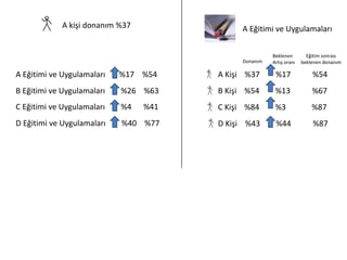 A kişi donanım %37
A Eğitimi ve Uygulamaları %17 %54
B Eğitimi ve Uygulamaları %26 %63
C Eğitimi ve Uygulamaları %4 %41
D Eğitimi ve Uygulamaları %40 %77
A Eğitimi ve Uygulamaları
A Kişi %37 %17 %54
Donanım
Beklenen
Artış oranı
Eğitim sonrası
beklenen donanım
B Kişi %54 %13 %67
C Kişi %84 %3 %87
D Kişi %43 %44 %87
 
