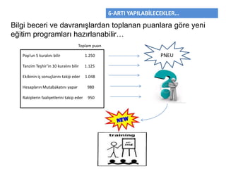 Bilgi beceri ve davranışlardan toplanan puanlara göre yeni
eğitim programları hazırlanabilir…
Pop’un 5 kuralını bilir 1.250
Tanzim Teşhir’in 10 kuralını bilir 1.125
Ekibinin iş sonuçlarını takip eder 1.048
Hesapların Mutabakatını yapar 980
Rakiplerin faaliyetlerini takip eder 950
Toplam puan
PNEU
6-ARTI YAPILABİLECEKLER…
 