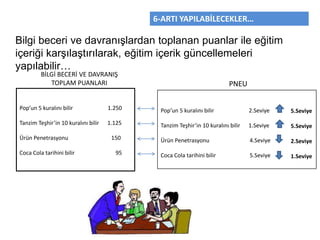 6-ARTI YAPILABİLECEKLER…
Pop’un 5 kuralını bilir 1.250
Tanzim Teşhir’in 10 kuralını bilir 1.125
Ürün Penetrasyonu 150
Coca Cola tarihini bilir 95
Bilgi beceri ve davranışlardan toplanan puanlar ile eğitim
içeriği karşılaştırılarak, eğitim içerik güncellemeleri
yapılabilir…
PNEU
Pop’un 5 kuralını bilir 2.Seviye
Tanzim Teşhir’in 10 kuralını bilir 1.Seviye
Ürün Penetrasyonu 4.Seviye
Coca Cola tarihini bilir 5.Seviye
5.Seviye
5.Seviye
2.Seviye
1.Seviye
BİLGİ BECERİ VE DAVRANIŞ
TOPLAM PUANLARI
 