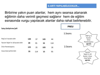 6-ARTI YAPILABİLECEKLER…
Birbirine yakın puan alanlar, hem aynı seansa atanarak
eğitimin daha verimli geçmesi sağlanır hem de eğitim
esnasında vurgu yapılacak alanlar daha rahat belirlenebilir.
Pop’un 5 kuralını bilir
Tanzim Teşhir’in 10 kuralını bilir
Ürün Penetrasyonu
Coca Cola tarihini bilir
130
28
125
35
37
95
35
114
145
33
105
15
44
110
18
95
PNEU
1.Seans
2.Seans
Tanzim
Teşhir’in 10
Kuralı + Coca
Cola Tarihi
ağırlıklı
POP’un 5
Kuralı+
Ürün
Penetrasyonu
ağırlıklı
Satış Geliştirme Şefi
 