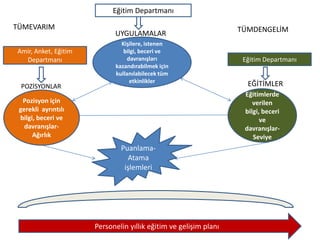 Kişilere, istenen
bilgi, beceri ve
davranışları
kazandırabilmek için
kullanılabilecek tüm
etkinlikler
Eğitim Departmanı
UYGULAMALAR
Pozisyon için
gerekli ayrıntılı
bilgi, beceri ve
davranışlar-
Ağırlık
TÜMEVARIM
Amir, Anket, Eğitim
Departmanı
Eğitimlerde
verilen
bilgi, beceri
ve
davranışlar-
Seviye
EĞİTİMLER
Eğitim Departmanı
TÜMDENGELİM
Personelin yıllık eğitim ve gelişim planı
Puanlama-
Atama
işlemleri
POZİSYONLAR
 