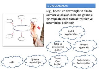 1-UYGULAMALAR
Bilgi, beceri ve davranışların akılda
kalması ve alışkanlık haline gelmesi
için yapılabilecek tüm aktiviteler ve
sorumluları belirlenir.
Koçluk
uygulamaları
Takip ve
destekleyici
mailler
Tanım-
Case
kartları
Pocketbooks-
Pocketguides…vb
Yönetici
eğitim kiti
Eğitmen
mentörlüğü
 