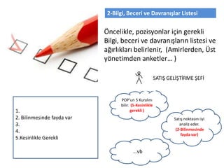 Öncelikle, pozisyonlar için gerekli
Bilgi, beceri ve davranışların listesi ve
ağırlıkları belirlenir, (Amirlerden, Üst
yönetimden anketler… )
POP’un 5 Kuralını
bilir. (5-Kesinlikle
gerekli )
Satış noktasını iyi
analiz eder.
(2-Bilinmesinde
fayda var)
2-Bilgi, Beceri ve Davranışlar Listesi
…vb
1.
2. Bilinmesinde fayda var
3.
4.
5.Kesinlikle Gerekli
SATIŞ GELİŞTİRME ŞEFİ
 