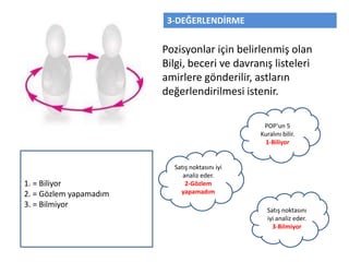 3-DEĞERLENDİRME
Pozisyonlar için belirlenmiş olan
Bilgi, beceri ve davranış listeleri
amirlere gönderilir, astların
değerlendirilmesi istenir.
POP’un 5
Kuralını bilir.
1-Biliyor
Satış noktasını
iyi analiz eder.
3-Bilmiyor
Satış noktasını iyi
analiz eder.
2-Gözlem
yapamadım
1. = Biliyor
2. = Gözlem yapamadım
3. = Bilmiyor
 