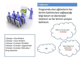 4-Eğitimler
Programda olan eğitimlerin her
birinin katılımcılara sağlayacağı
bilgi beceri ve davranışlar
listelenir ve her birinin seviyesi
belirlenir.
POP’un 5 Kuralını bilir.
– (5.Seviye)
Satış noktasını iyi
analiz eder.—
(3-Seviye)
…vb
1.Seviye = Kısa Anlatım
2.Seviye = Uzun Anlatım
3.Seviye =2.seviye+ Örnekler
4.Seviye =3.seviye+ Uygulamalar
5.Seviye =4.seviye+ Role play +
Grup çalışması
 