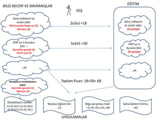 Satış noktasını iyi
analiz eder.
Bilinmesinde fayda var (2)
Bilmiyor (3)
POP’un 5 Kuralını
bilir. –
Kesinlikle gerekli (5)
Fikrim yok (2)
POP’un 5
Kuralını bilir.
(5.seviye)
..vb
2x3x3 =18
5x2x5 =50
…vb
Satış noktasını
iyi analiz eder.
(3.seviye)
EĞİTİM
Toplam Puan: 18+50= 68
Bilgi yarışması-mail-
+3,+9,+15,+21,+30
Yönetici Eğitim Kiti
-15
Saha Gözlem Formu
+45
Hesapların mutabakatını
yapar
Kesinlikle gerekli (5)
Bilmiyor (3)
Destekleyici mailler-
01.02.2012-01.03.2012-
01.04.2012-01.05.2012
BİLGİ BECERİ VE DAVRANIŞLAR
UYGULAMALAR
SGŞ
 