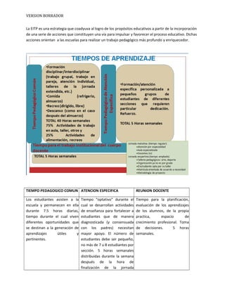 VERSION BORRADOR
La EITP es una estrategia que coadyuva al logro de los propósitos educativos a partir de la incorporación
de una serie de acciones que constituyen una vía para impulsar y favorecer el proceso educativo. Dichas
acciones orientan a las escuelas para realizar un trabajo pedagógico más profundo y enriquecedor.
TIEMPO PEDAGOGICO COMUN ATENCION ESPECIFICA REUNION DOCENTE
Los estudiantes asisten a la
escuela y permanecen en ella
durante 7.5 horas diarias,
tiempo durante el cual viven
diferentes oportunidades que
se destinan a la generación de
aprendizajes útiles y
pertinentes.
Tiempo “optativo” durante el
cual se desarrollan actividades
de enseñanza para fortalecer a
estudiantes que de manera
diagnosticada (y consensuada
con los padres) necesitan
mayor apoyo. El número de
estudiantes debe ser pequeño,
no más de 7 u 8 estudiantes por
sección. 5 horas semanales
distribuidas durante la semana
después de la hora de
finalización de la jornada
Tiempo para la planificación,
evaluación de los aprendizajes
de los alumnos, de la propia
practica, espacio de
crecimiento profesional. Toma
de decisiones. 5 horas
semanales.
 