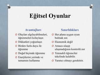 Eğitsel Oyunlar 
Avantajları Sınırlılıkları 
O Olayları algılayabilmeleri, 
öğrenmeleri kolaylaşır. 
O Dikkatleri yoğunlaşır. 
O Birden fazla duyu ile 
öğrenme 
O Doğal biçimde öğrenme 
O Enerjilerini yerinde ve 
tamamını kullanma 
O Her plana uygun oyun 
bulmak zor. 
O Ekonomik değil 
O Amaca ulaşıp 
ulaşmadığının kontrolü zor 
O Yetenekli öğrenciler 
tekelinde kalabilir. 
O Yaratıcı olmayı gerektirir. 
 
