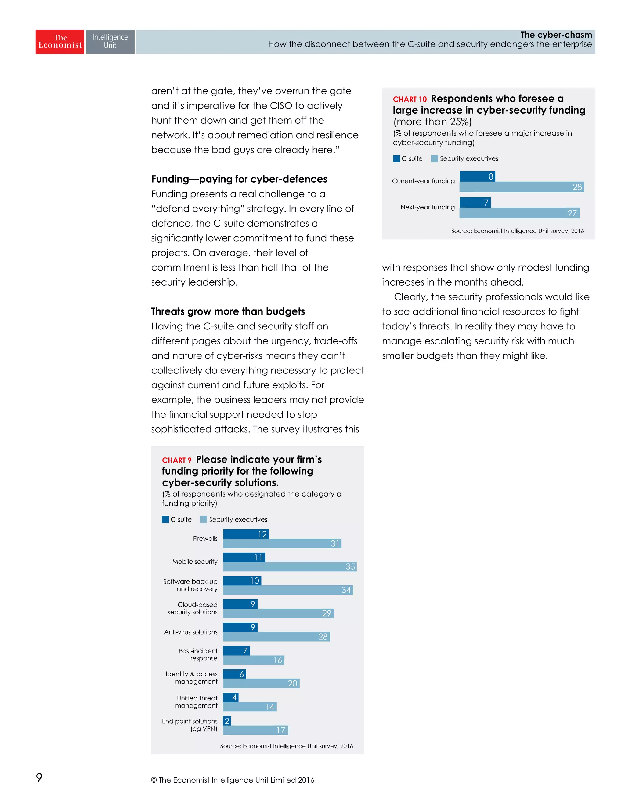 © The Economist Intelligence Unit Limited 20169
The cyber-chasm
How the disconnect between the C-suite and security endangers the enterprise
aren’t at the gate, they’ve overrun the gate
and it’s imperative for the CISO to actively
hunt them down and get them off the
network. It’s about remediation and resilience
because the bad guys are already here.”
Funding—paying for cyber-defences
Funding presents a real challenge to a
“defend everything” strategy. In every line of
defence, the C-suite demonstrates a
significantly lower commitment to fund these
projects. On average, their level of
commitment is less than half that of the
security leadership.
Threats grow more than budgets
Having the C-suite and security staff on
different pages about the urgency, trade-offs
and nature of cyber-risks means they can’t
collectively do everything necessary to protect
against current and future exploits. For
example, the business leaders may not provide
the financial support needed to stop
sophisticated attacks. The survey illustrates this
with responses that show only modest funding
increases in the months ahead.
Clearly, the security professionals would like
to see additional financial resources to fight
today’s threats. In reality they may have to
manage escalating security risk with much
smaller budgets than they might like.
Source: Economist Intelligence Unit survey, 2016
CHART 9 Please indicate your firm’s
funding priority for the following
cyber-security solutions.
(% of respondents who designated the category a
funding priority)
C-suite Security executives
Firewalls
Mobile security
Software back-up
and recovery
Cloud-based
security solutions
Anti-virus solutions
Post-incident
response
Identity & access
management
Unified threat
management
End point solutions
(eg VPN)
12
31
11
35
10
34
9
29
9
28
7
16
6
20
4
14
2
17
Source: Economist Intelligence Unit survey, 2016
CHART 10 Respondents who foresee a
large increase in cyber-security funding
(more than 25%)
(% of respondents who foresee a major increase in
cyber-security funding)
C-suite Security executives
Current-year funding
Next-year funding
8
28
7
27
 