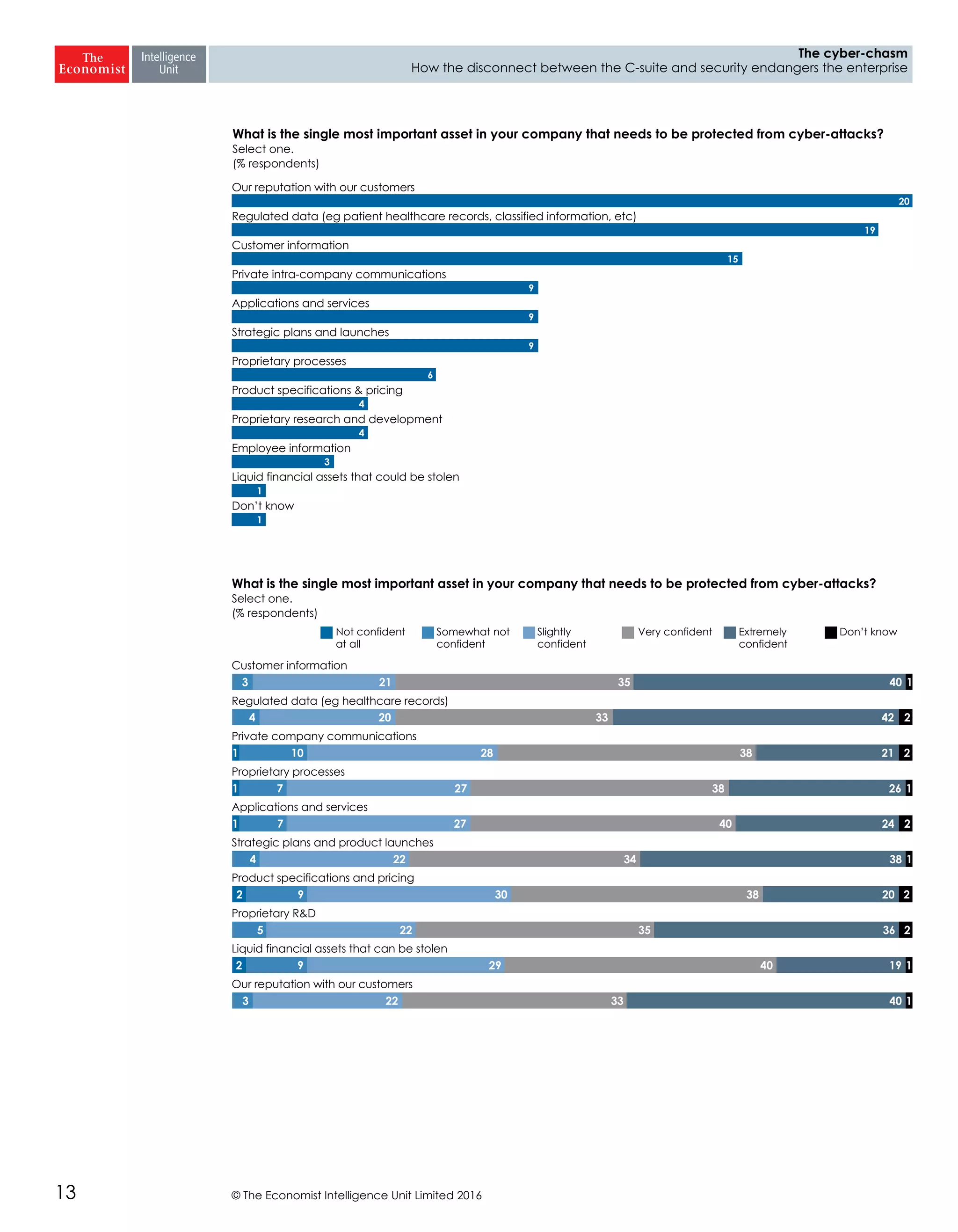 © The Economist Intelligence Unit Limited 201613
The cyber-chasm
How the disconnect between the C-suite and security endangers the enterprise
Not confident
at all
Somewhat not
confident
Slightly
confident
Very confident Extremely
confident
Don’t know
Customer information
Regulated data (eg healthcare records)
Private company communications
Proprietary processes
Applications and services
Strategic plans and product launches
Product specifications and pricing
Proprietary R&D
Liquid financial assets that can be stolen
Our reputation with our customers
What is the single most important asset in your company that needs to be protected from cyber-attacks?
Select one.
(% respondents)
3 21 35 40 1
4 20 33 42 2
1 10 28 38 21 2
1 7 27 38 26 1
1 7 27 40 24 2
4 22 34 38 1
2 9 30 38 20 2
5 22 35 36 2
2 9 29 40 19 1
3 22 33 40 1
Our reputation with our customers
Regulated data (eg patient healthcare records, classified information, etc)
Customer information
Private intra-company communications
Applications and services
Strategic plans and launches
Proprietary processes
Product specifications & pricing
Proprietary research and development
Employee information
Liquid financial assets that could be stolen
Don’t know
What is the single most important asset in your company that needs to be protected from cyber-attacks?
Select one.
(% respondents)
20
19
15
9
9
9
6
4
4
3
1
1
 