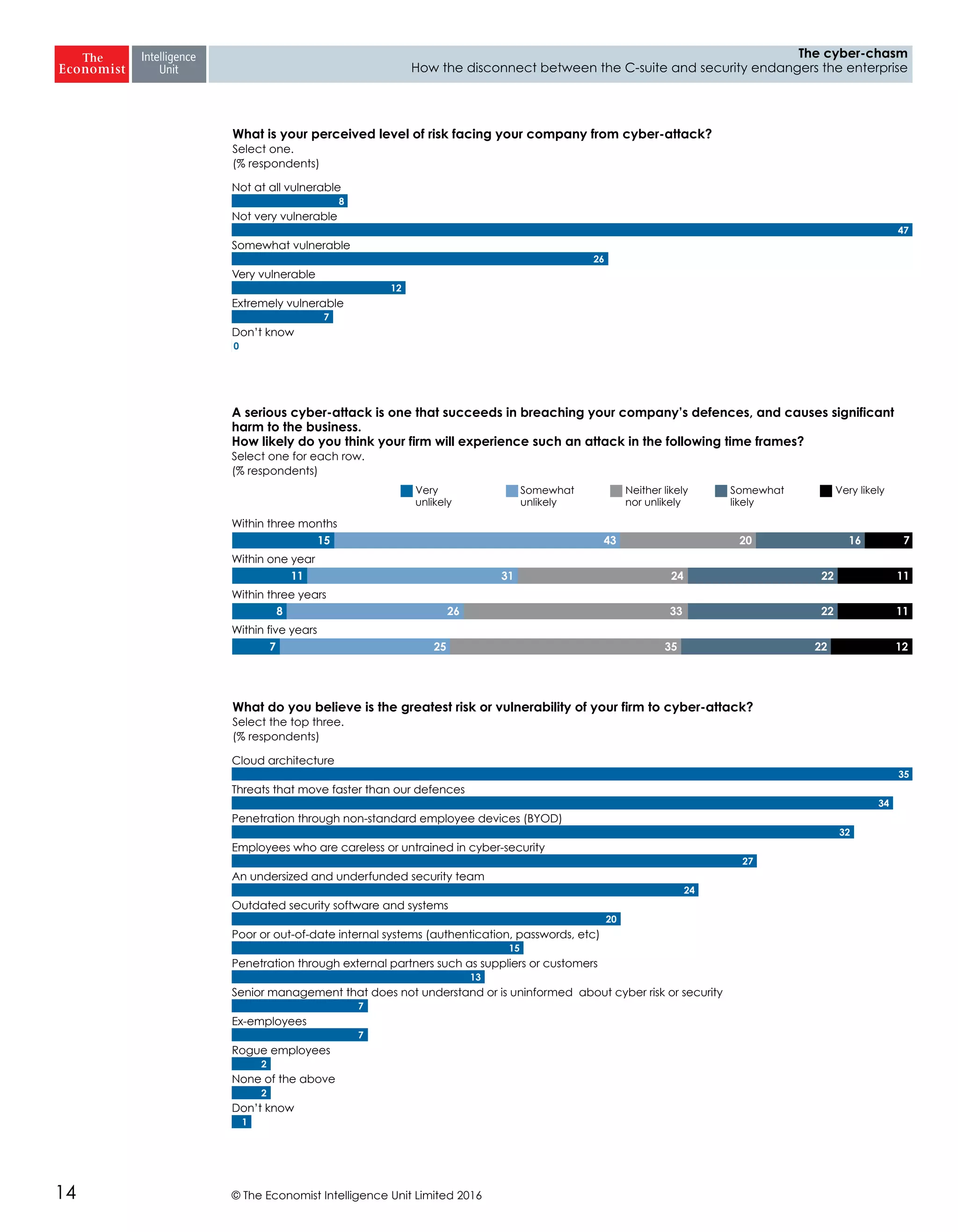 © The Economist Intelligence Unit Limited 201614
The cyber-chasm
How the disconnect between the C-suite and security endangers the enterprise
Not at all vulnerable
Not very vulnerable
Somewhat vulnerable
Very vulnerable
Extremely vulnerable
Don’t know
What is your perceived level of risk facing your company from cyber-attack?
Select one.
(% respondents)
8
47
26
12
7
0
Very
unlikely
Somewhat
unlikely
Neither likely
nor unlikely
Somewhat
likely
Very likely
Within three months
Within one year
Within three years
Within five years
A serious cyber-attack is one that succeeds in breaching your company’s defences, and causes significant
harm to the business.
How likely do you think your firm will experience such an attack in the following time frames?
Select one for each row.
(% respondents)
15 43 20 16 7
11 31 24 22 11
8 26 33 22 11
7 25 35 22 12
Cloud architecture
Threats that move faster than our defences
Penetration through non-standard employee devices (BYOD)
Employees who are careless or untrained in cyber-security
An undersized and underfunded security team
Outdated security software and systems
Poor or out-of-date internal systems (authentication, passwords, etc)
Penetration through external partners such as suppliers or customers
Senior management that does not understand or is uninformed about cyber risk or security
Ex-employees
Rogue employees
None of the above
Don’t know
What do you believe is the greatest risk or vulnerability of your firm to cyber-attack?
Select the top three.
(% respondents)
35
34
32
27
24
20
15
13
7
7
2
2
1
 