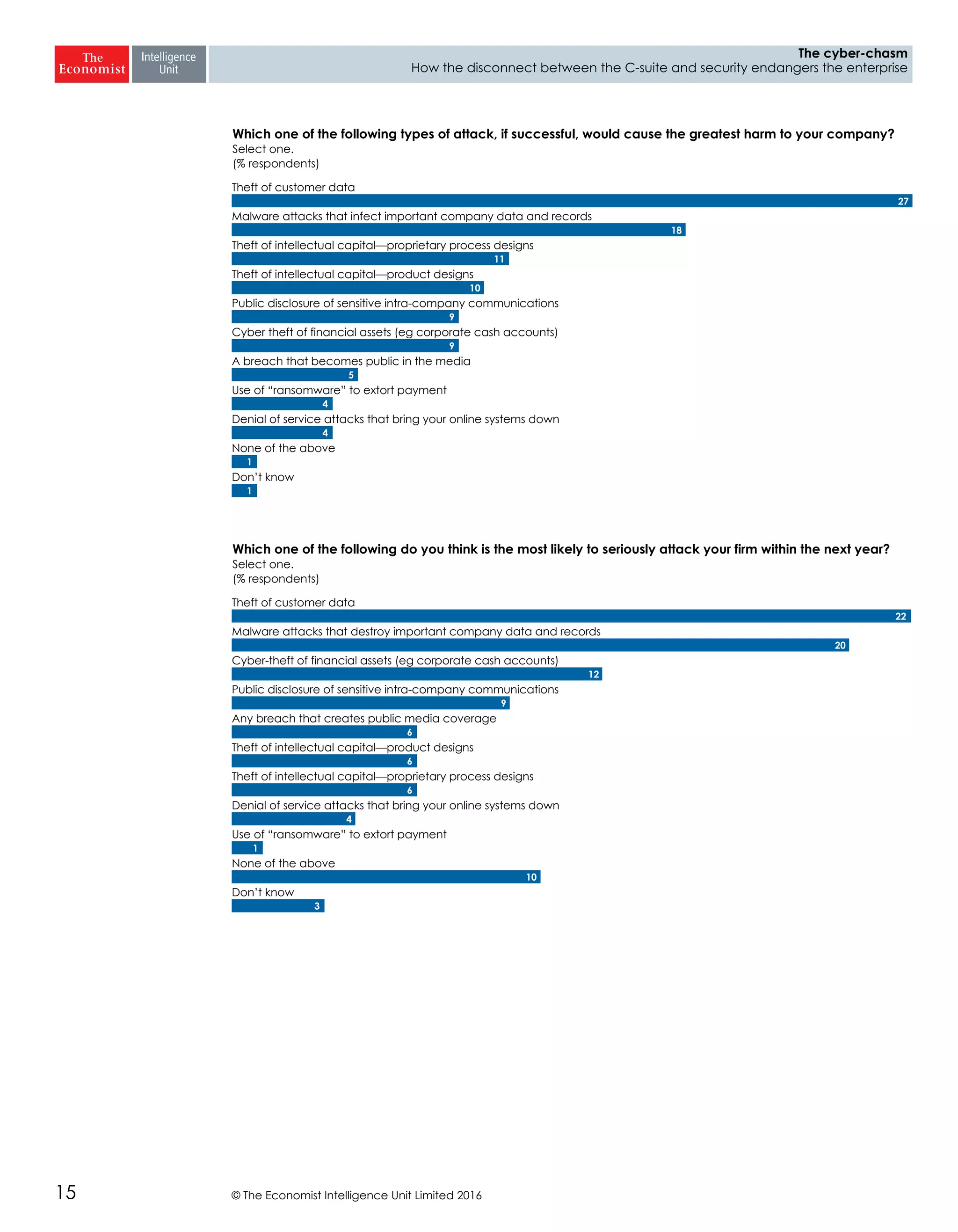 © The Economist Intelligence Unit Limited 201615
The cyber-chasm
How the disconnect between the C-suite and security endangers the enterprise
Theft of customer data
Malware attacks that infect important company data and records
Theft of intellectual capital—proprietary process designs
Theft of intellectual capital—product designs
Public disclosure of sensitive intra-company communications
Cyber theft of financial assets (eg corporate cash accounts)
A breach that becomes public in the media
Use of “ransomware” to extort payment
Denial of service attacks that bring your online systems down
None of the above
Don’t know
Which one of the following types of attack, if successful, would cause the greatest harm to your company?
Select one.
(% respondents)
27
18
11
10
9
9
5
4
4
1
1
Theft of customer data
Malware attacks that destroy important company data and records
Cyber-theft of financial assets (eg corporate cash accounts)
Public disclosure of sensitive intra-company communications
Any breach that creates public media coverage
Theft of intellectual capital—product designs
Theft of intellectual capital—proprietary process designs
Denial of service attacks that bring your online systems down
Use of “ransomware” to extort payment
None of the above
Don’t know
Which one of the following do you think is the most likely to seriously attack your firm within the next year?
Select one.
(% respondents)
22
20
12
9
6
6
6
4
1
10
3
 