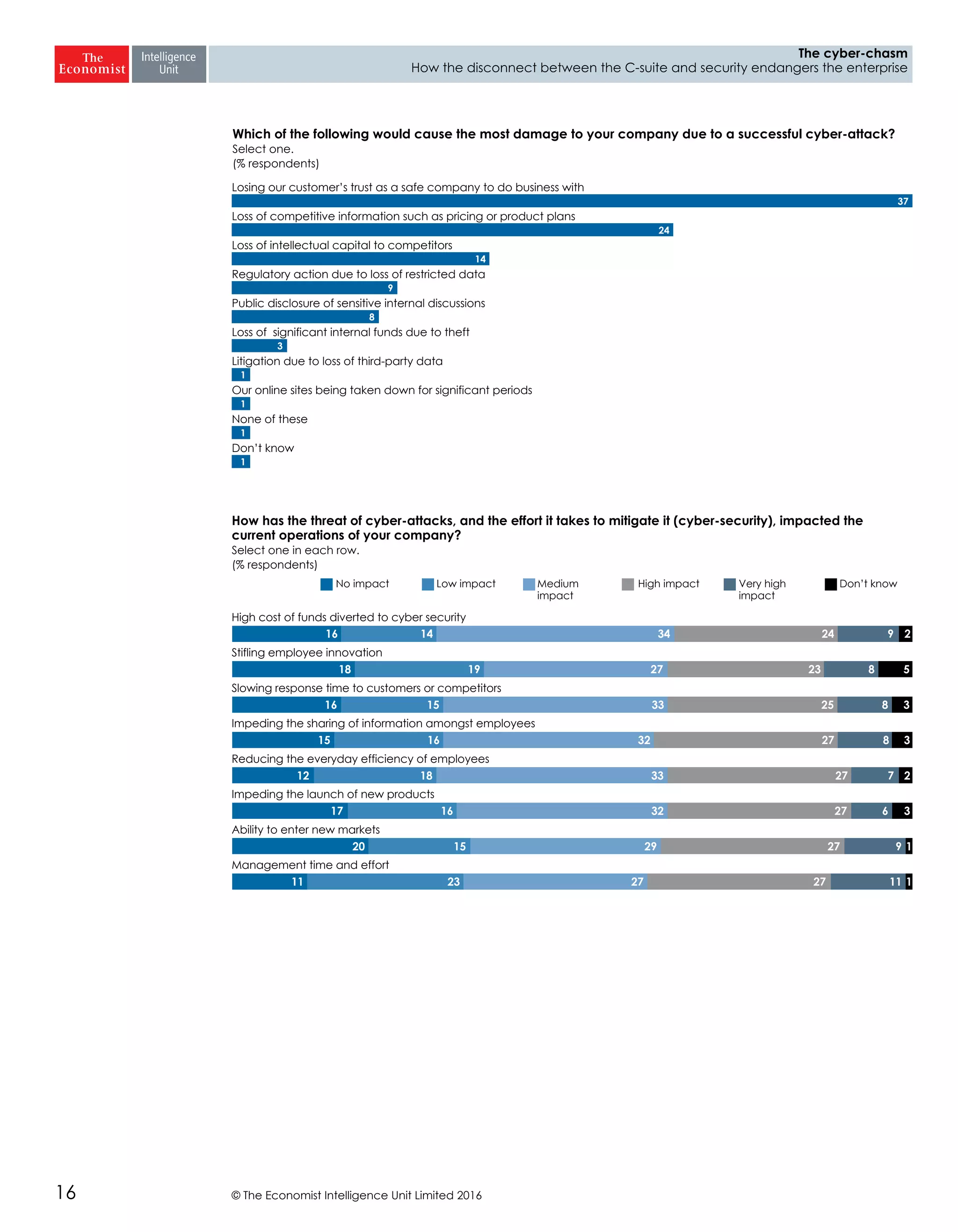 © The Economist Intelligence Unit Limited 201616
The cyber-chasm
How the disconnect between the C-suite and security endangers the enterprise
Losing our customer’s trust as a safe company to do business with
Loss of competitive information such as pricing or product plans
Loss of intellectual capital to competitors
Regulatory action due to loss of restricted data
Public disclosure of sensitive internal discussions
Loss of significant internal funds due to theft
Litigation due to loss of third-party data
Our online sites being taken down for significant periods
None of these
Don’t know
Which of the following would cause the most damage to your company due to a successful cyber-attack?
Select one.
(% respondents)
37
24
14
9
8
3
1
1
1
1
No impact Low impact Medium
impact
High impact Very high
impact
Don’t know
High cost of funds diverted to cyber security
Stifling employee innovation
Slowing response time to customers or competitors
Impeding the sharing of information amongst employees
Reducing the everyday efficiency of employees
Impeding the launch of new products
Ability to enter new markets
Management time and effort
How has the threat of cyber-attacks, and the effort it takes to mitigate it (cyber-security), impacted the
current operations of your company?
Select one in each row.
(% respondents)
16 14 34 24 9 2
18 19 27 23 8 5
16 15 33 25 8 3
15 16 32 27 8 3
12 18 33 27 7 2
17 16 32 27 6 3
20 15 29 27 9 1
11 23 27 27 11 1
 