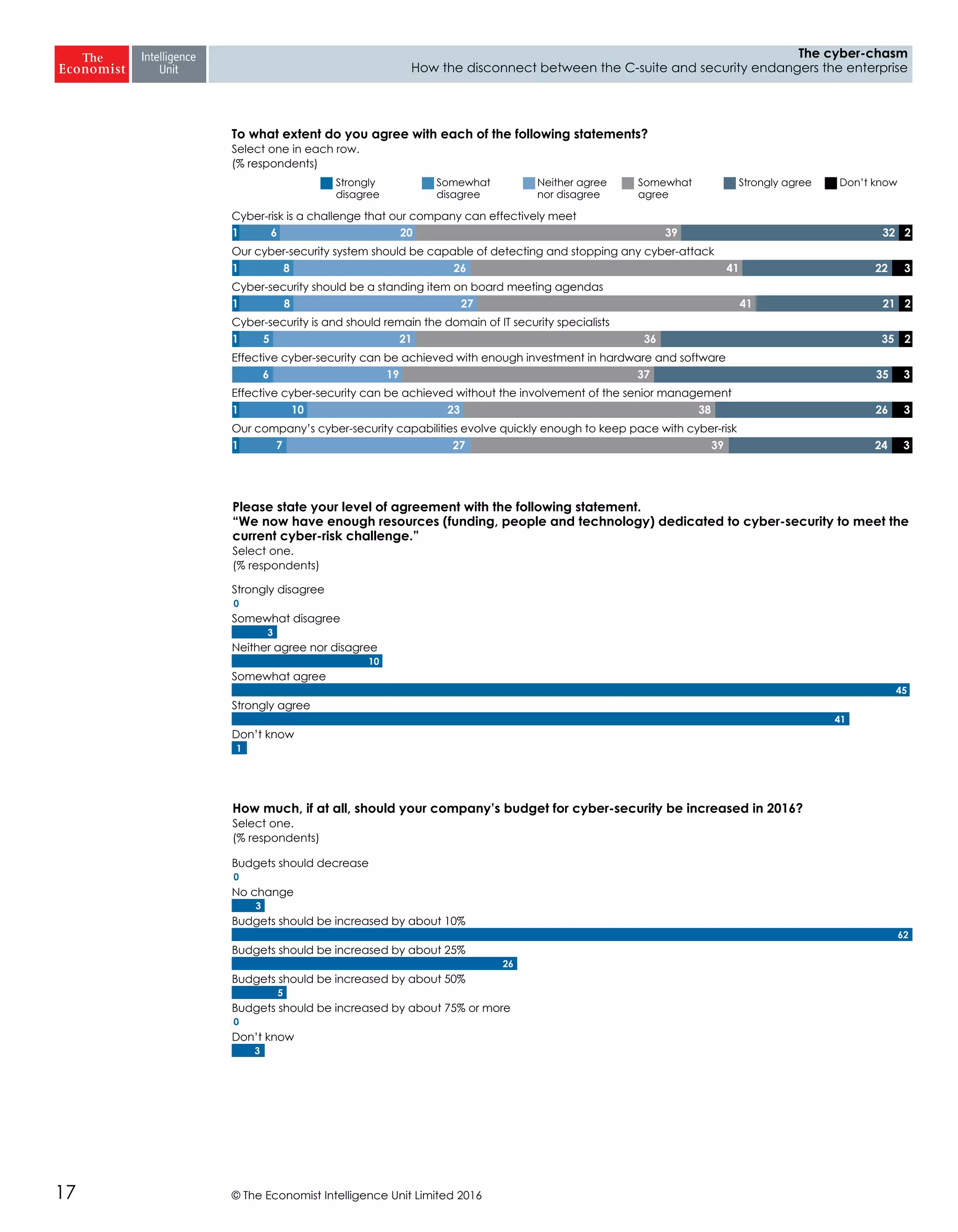 © The Economist Intelligence Unit Limited 201617
The cyber-chasm
How the disconnect between the C-suite and security endangers the enterprise
Strongly
disagree
Somewhat
disagree
Neither agree
nor disagree
Somewhat
agree
Strongly agree Don’t know
Cyber-risk is a challenge that our company can effectively meet
Our cyber-security system should be capable of detecting and stopping any cyber-attack
Cyber-security should be a standing item on board meeting agendas
Cyber-security is and should remain the domain of IT security specialists
Effective cyber-security can be achieved with enough investment in hardware and software
Effective cyber-security can be achieved without the involvement of the senior management
Our company’s cyber-security capabilities evolve quickly enough to keep pace with cyber-risk
To what extent do you agree with each of the following statements?
Select one in each row.
(% respondents)
1 6 20 39 32 2
1 8 26 41 22 3
1 8 27 41 21 2
1 5 21 36 35 2
6 19 37 35 3
1 10 23 38 26 3
1 7 27 39 24 3
Strongly disagree
Somewhat disagree
Neither agree nor disagree
Somewhat agree
Strongly agree
Don’t know
Please state your level of agreement with the following statement.
“We now have enough resources (funding, people and technology) dedicated to cyber-security to meet the
current cyber-risk challenge.”
Select one.
(% respondents)
0
3
10
45
41
1
Budgets should decrease
No change
Budgets should be increased by about 10%
Budgets should be increased by about 25%
Budgets should be increased by about 50%
Budgets should be increased by about 75% or more
Don’t know
How much, if at all, should your company’s budget for cyber-security be increased in 2016?
Select one.
(% respondents)
0
3
62
26
5
0
3
 