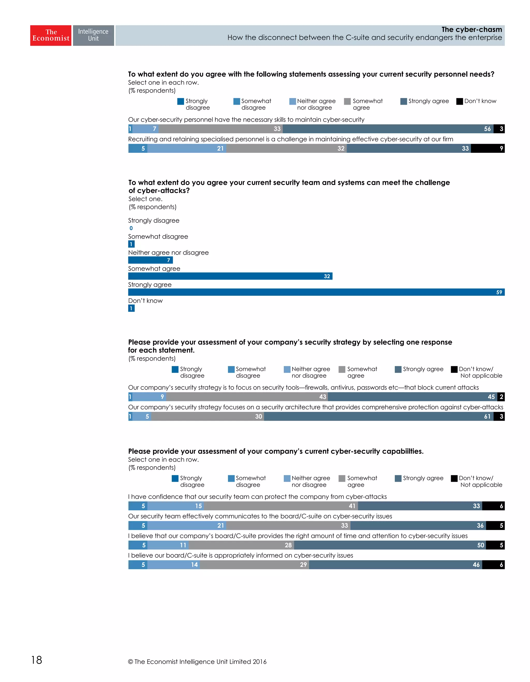 © The Economist Intelligence Unit Limited 201618
The cyber-chasm
How the disconnect between the C-suite and security endangers the enterprise
Strongly
disagree
Somewhat
disagree
Neither agree
nor disagree
Somewhat
agree
Strongly agree Don’t know
Our cyber-security personnel have the necessary skills to maintain cyber-security
Recruiting and retaining specialised personnel is a challenge in maintaining effective cyber-security at our firm
To what extent do you agree with the following statements assessing your current security personnel needs?
Select one in each row.
(% respondents)
1 7 33 56 3
5 21 32 33 9
Strongly disagree
Somewhat disagree
Neither agree nor disagree
Somewhat agree
Strongly agree
Don’t know
To what extent do you agree your current security team and systems can meet the challenge
of cyber-attacks?
Select one.
(% respondents)
0
1
7
32
59
1
Strongly
disagree
Somewhat
disagree
Neither agree
nor disagree
Somewhat
agree
Strongly agree Don’t know/
Not applicable
Our company’s security strategy is to focus on security tools—firewalls, antivirus, passwords etc—that block current attacks
Our company’s security strategy focuses on a security architecture that provides comprehensive protection against cyber-attacks
Please provide your assessment of your company’s security strategy by selecting one response
for each statement.
(% respondents)
1 9 43 45 2
1 5 30 61 3
Strongly
disagree
Somewhat
disagree
Neither agree
nor disagree
Somewhat
agree
Strongly agree Don’t know/
Not applicable
I have confidence that our security team can protect the company from cyber-attacks
Our security team effectively communicates to the board/C-suite on cyber-security issues
I believe that our company’s board/C-suite provides the right amount of time and attention to cyber-security issues
I believe our board/C-suite is appropriately informed on cyber-security issues
Please provide your assessment of your company’s current cyber-security capabiilties.
Select one in each row.
(% respondents)
5 15 41 33 6
5 21 33 36 5
5 11 28 50 5
5 14 29 46 6
 