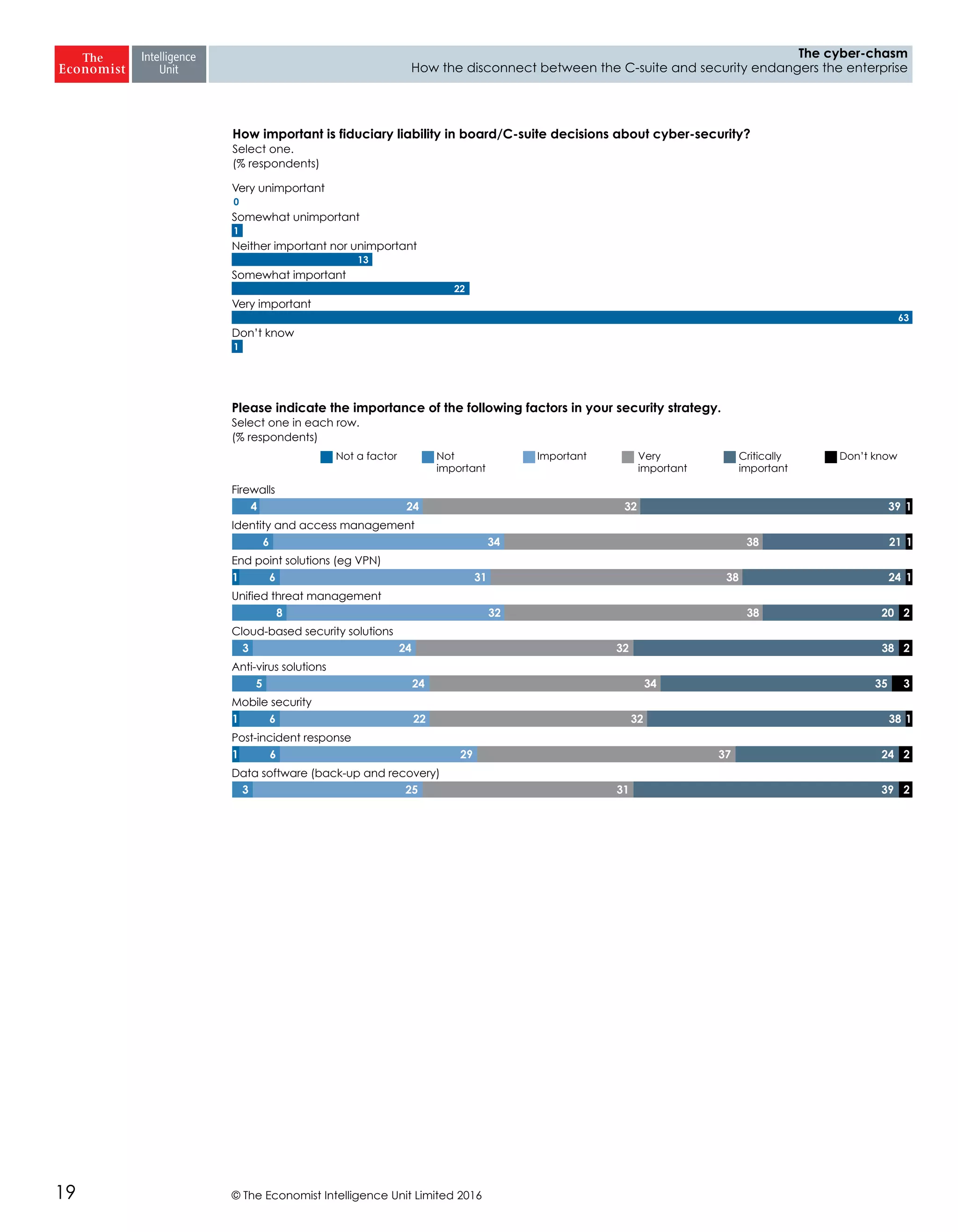 © The Economist Intelligence Unit Limited 201619
The cyber-chasm
How the disconnect between the C-suite and security endangers the enterprise
Very unimportant
Somewhat unimportant
Neither important nor unimportant
Somewhat important
Very important
Don’t know
How important is fiduciary liability in board/C-suite decisions about cyber-security?
Select one.
(% respondents)
0
1
13
22
63
1
Not a factor Not
important
Important Very
important
Critically
important
Don’t know
Firewalls
Identity and access management
End point solutions (eg VPN)
Unified threat management
Cloud-based security solutions
Anti-virus solutions
Mobile security
Post-incident response
Data software (back-up and recovery)
Please indicate the importance of the following factors in your security strategy.
Select one in each row.
(% respondents)
4 24 32 39 1
6 34 38 21 1
1 6 31 38 24 1
8 32 38 20 2
3 24 32 38 2
5 24 34 35 3
1 6 22 32 38 1
1 6 29 37 24 2
3 25 31 39 2
 
