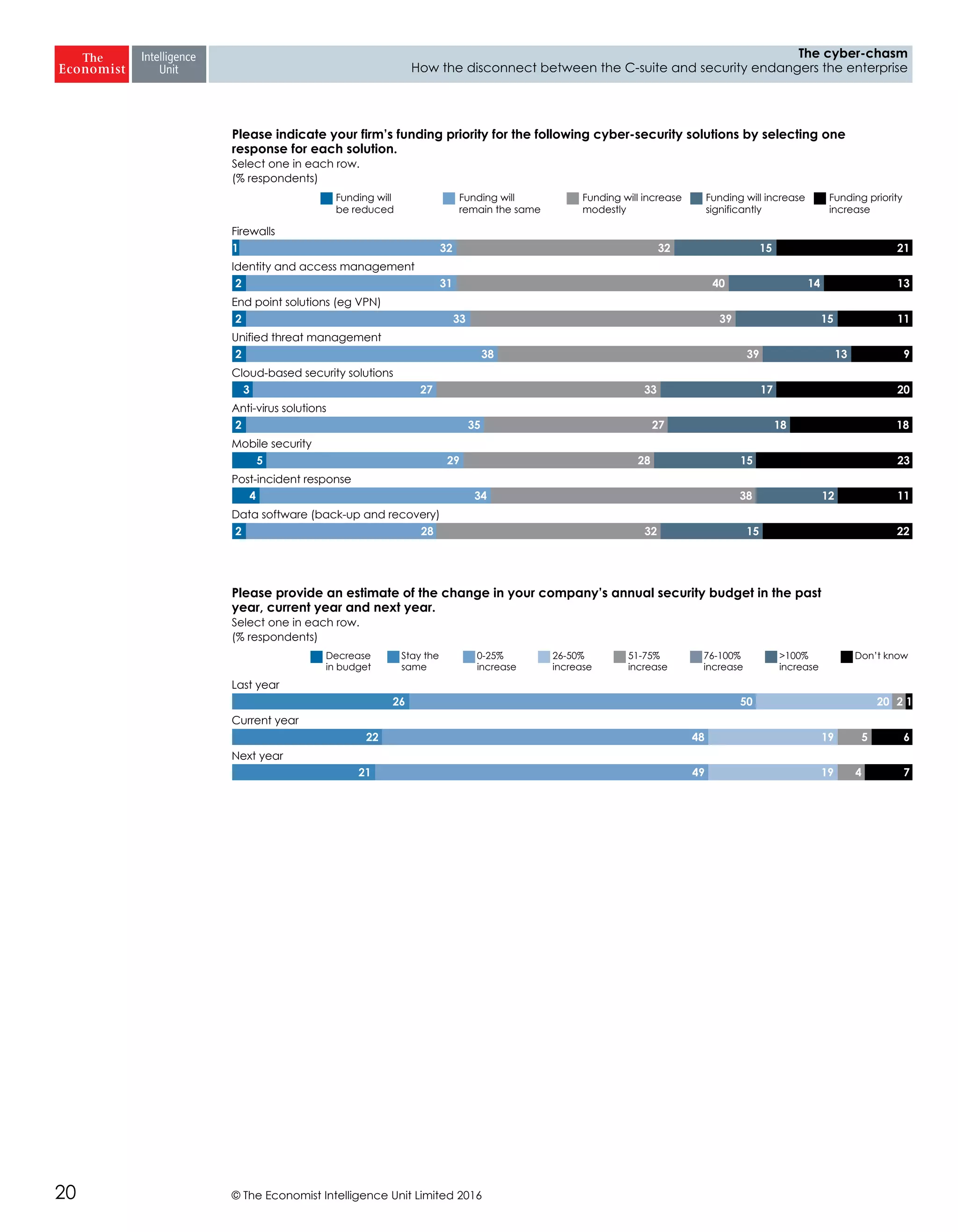 © The Economist Intelligence Unit Limited 201620
The cyber-chasm
How the disconnect between the C-suite and security endangers the enterprise
Funding will
be reduced
Funding will
remain the same
Funding will increase
modestly
Funding will increase
significantly
Funding priority
increase
Firewalls
Identity and access management
End point solutions (eg VPN)
Unified threat management
Cloud-based security solutions
Anti-virus solutions
Mobile security
Post-incident response
Data software (back-up and recovery)
Please indicate your firm’s funding priority for the following cyber-security solutions by selecting one
response for each solution.
Select one in each row.
(% respondents)
1 32 32 15 21
2 31 40 14 13
2 33 39 15 11
2 38 39 13 9
3 27 33 17 20
2 35 27 18 18
5 29 28 15 23
4 34 38 12 11
2 28 32 15 22
Decrease
in budget
Stay the
same
0-25%
increase
26-50%
increase
51-75%
increase
76-100%
increase
>100%
increase
Don’t know
Last year
Current year
Next year
Please provide an estimate of the change in your company’s annual security budget in the past
year, current year and next year.
Select one in each row.
(% respondents)
26 50 20 2 1
22 48 19 5 6
21 49 19 4 7
 