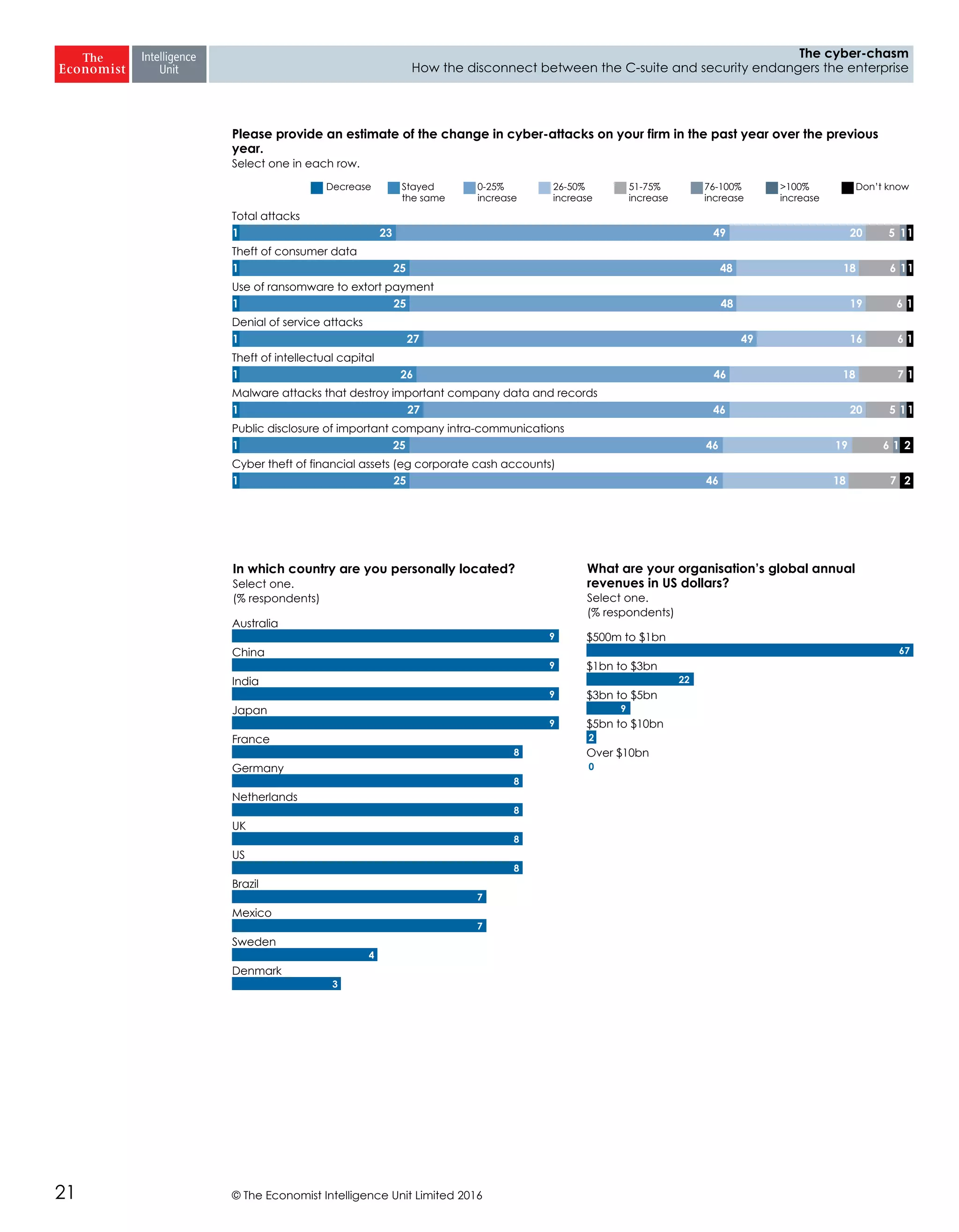 © The Economist Intelligence Unit Limited 201621
The cyber-chasm
How the disconnect between the C-suite and security endangers the enterprise
Decrease Stayed
the same
0-25%
increase
26-50%
increase
51-75%
increase
76-100%
increase
>100%
increase
Don’t know
Total attacks
Theft of consumer data
Use of ransomware to extort payment
Denial of service attacks
Theft of intellectual capital
Malware attacks that destroy important company data and records
Public disclosure of important company intra-communications
Cyber theft of financial assets (eg corporate cash accounts)
Please provide an estimate of the change in cyber-attacks on your firm in the past year over the previous
year.
Select one in each row.
1 23 49 20 5 11
1 25 48 18 6 11
1 25 48 19 6 1
1 27 49 16 6 1
1 26 46 18 7 1
1 27 46 20 5 11
1 25 46 19 6 1 2
1 25 46 18 7 2
Australia
China
India
Japan
France
Germany
Netherlands
UK
US
Brazil
Mexico
Sweden
Denmark
In which country are you personally located?
Select one.
(% respondents)
9
9
9
9
8
8
8
8
8
7
7
4
3
$500m to $1bn
$1bn to $3bn
$3bn to $5bn
$5bn to $10bn
Over $10bn
What are your organisation’s global annual
revenues in US dollars?
Select one.
(% respondents)
67
22
9
2
0
 