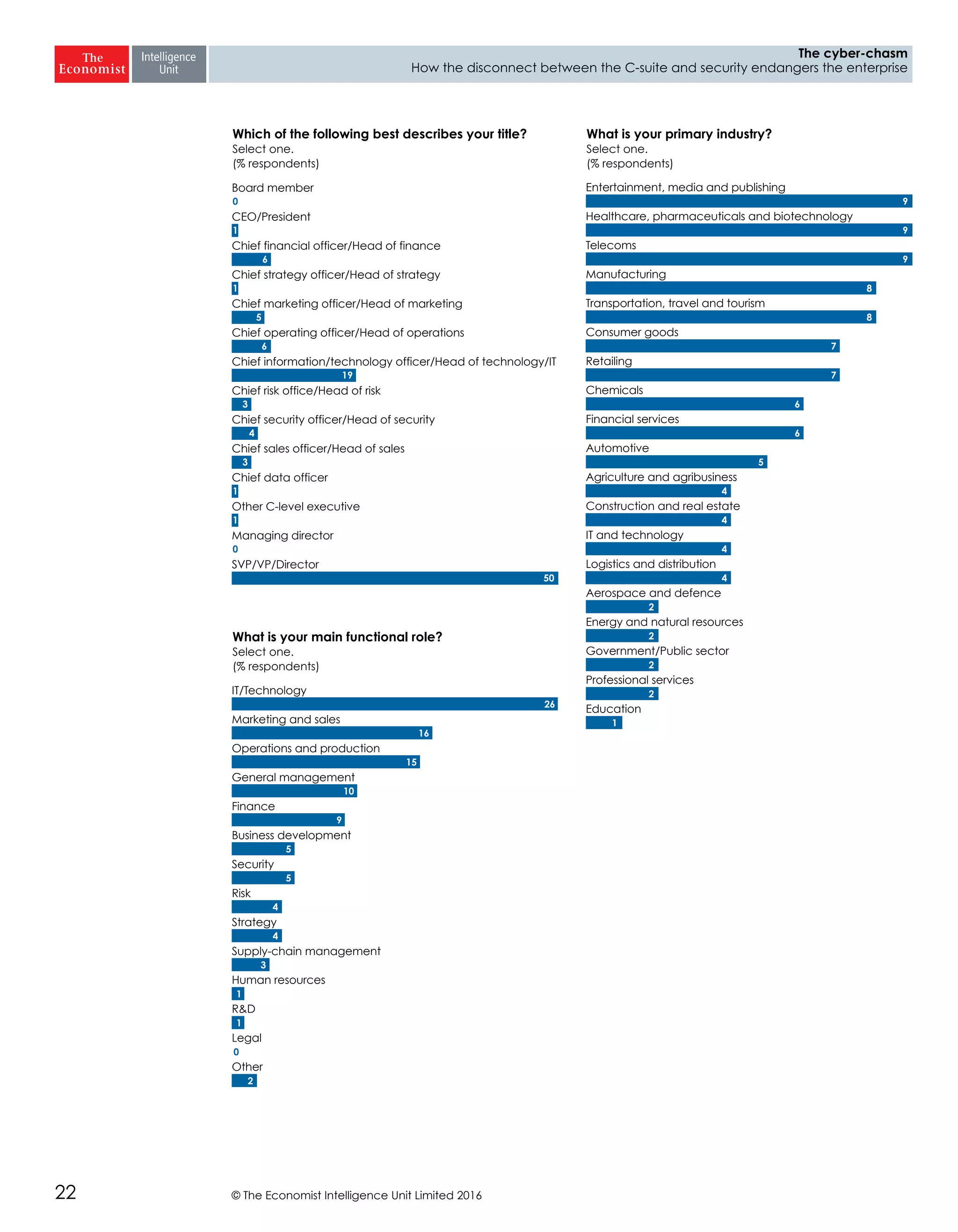 © The Economist Intelligence Unit Limited 201622
The cyber-chasm
How the disconnect between the C-suite and security endangers the enterprise
Board member
CEO/President
Chief financial officer/Head of finance
Chief strategy officer/Head of strategy
Chief marketing officer/Head of marketing
Chief operating officer/Head of operations
Chief information/technology officer/Head of technology/IT
Chief risk office/Head of risk
Chief security officer/Head of security
Chief sales officer/Head of sales
Chief data officer
Other C-level executive
Managing director
SVP/VP/Director
Which of the following best describes your title?
Select one.
(% respondents)
0
1
6
1
5
6
19
3
4
3
1
1
0
50
IT/Technology
Marketing and sales
Operations and production
General management
Finance
Business development
Security
Risk
Strategy
Supply-chain management
Human resources
R&D
Legal
Other
What is your main functional role?
Select one.
(% respondents)
26
16
15
10
9
5
5
4
4
3
1
1
0
2
Entertainment, media and publishing
Healthcare, pharmaceuticals and biotechnology
Telecoms
Manufacturing
Transportation, travel and tourism
Consumer goods
Retailing
Chemicals
Financial services
Automotive
Agriculture and agribusiness
Construction and real estate
IT and technology
Logistics and distribution
Aerospace and defence
Energy and natural resources
Government/Public sector
Professional services
Education
What is your primary industry?
Select one.
(% respondents)
9
9
9
8
8
7
7
6
6
5
4
4
4
4
2
2
2
2
1
 