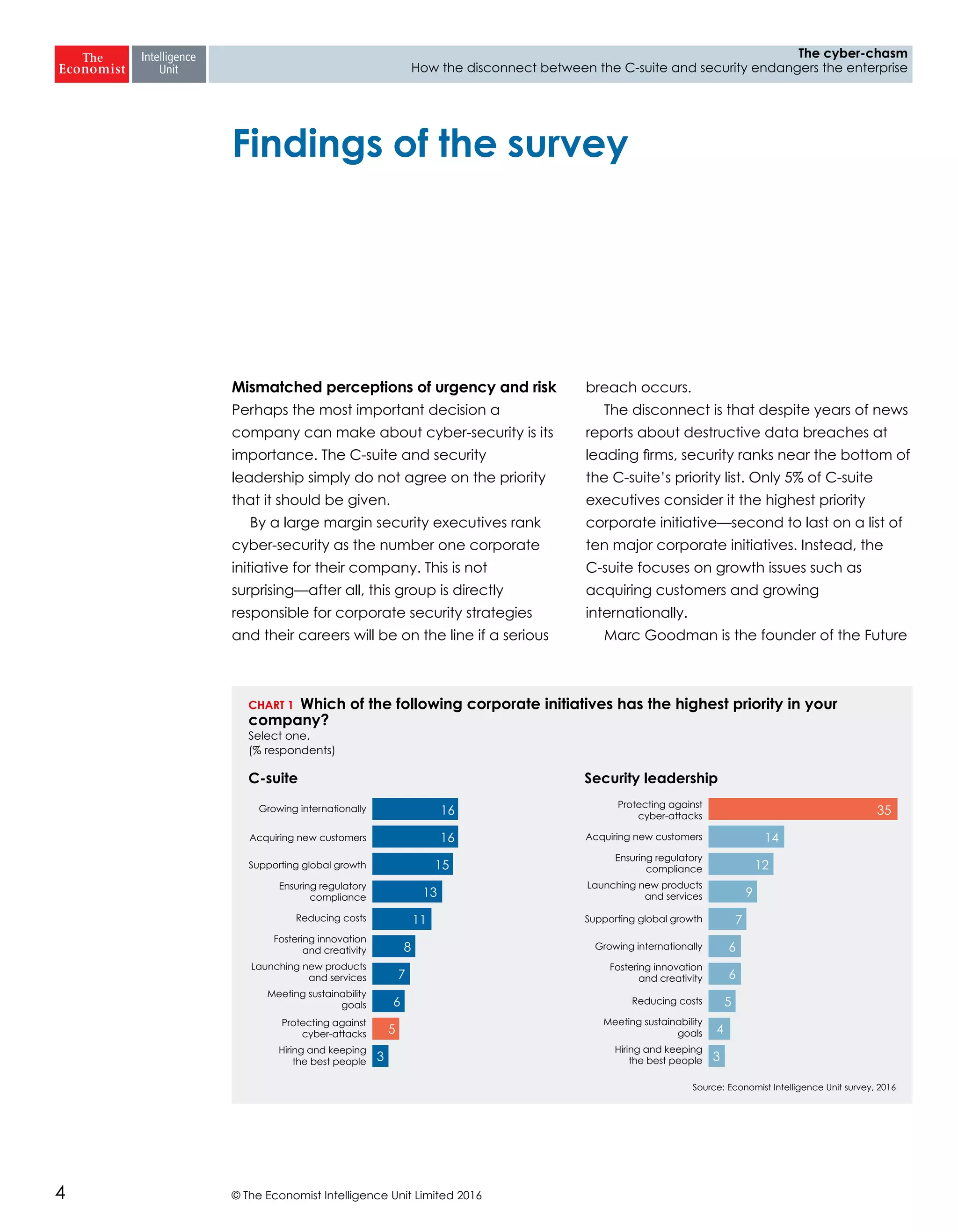 © The Economist Intelligence Unit Limited 20164
The cyber-chasm
How the disconnect between the C-suite and security endangers the enterprise
Mismatched perceptions of urgency and risk
Perhaps the most important decision a
company can make about cyber-security is its
importance. The C-suite and security
leadership simply do not agree on the priority
that it should be given.
By a large margin security executives rank
cyber-security as the number one corporate
initiative for their company. This is not
surprising—after all, this group is directly
responsible for corporate security strategies
and their careers will be on the line if a serious
breach occurs.
The disconnect is that despite years of news
reports about destructive data breaches at
leading firms, security ranks near the bottom of
the C-suite’s priority list. Only 5% of C-suite
executives consider it the highest priority
corporate initiative—second to last on a list of
ten major corporate initiatives. Instead, the
C-suite focuses on growth issues such as
acquiring customers and growing
internationally.
Marc Goodman is the founder of the Future
Findings of the survey
Source: Economist Intelligence Unit survey, 2016
CHART 1 Which of the following corporate initiatives has the highest priority in your
company?
Select one.
(% respondents)
C-suite Security leadership
Growing internationally
Acquiring new customers
Supporting global growth
Ensuring regulatory
compliance
Reducing costs
Fostering innovation
and creativity
Launching new products
and services
Meeting sustainability
goals
Protecting against
cyber-attacks
Hiring and keeping
the best people
Protecting against
cyber-attacks
Acquiring new customers
Ensuring regulatory
compliance
Launching new products
and services
Supporting global growth
Growing internationally
Fostering innovation
and creativity
Reducing costs
Meeting sustainability
goals
Hiring and keeping
the best people
16
16
15
13
11
8
7
6
5
3
35
14
12
9
7
6
6
5
4
3
 