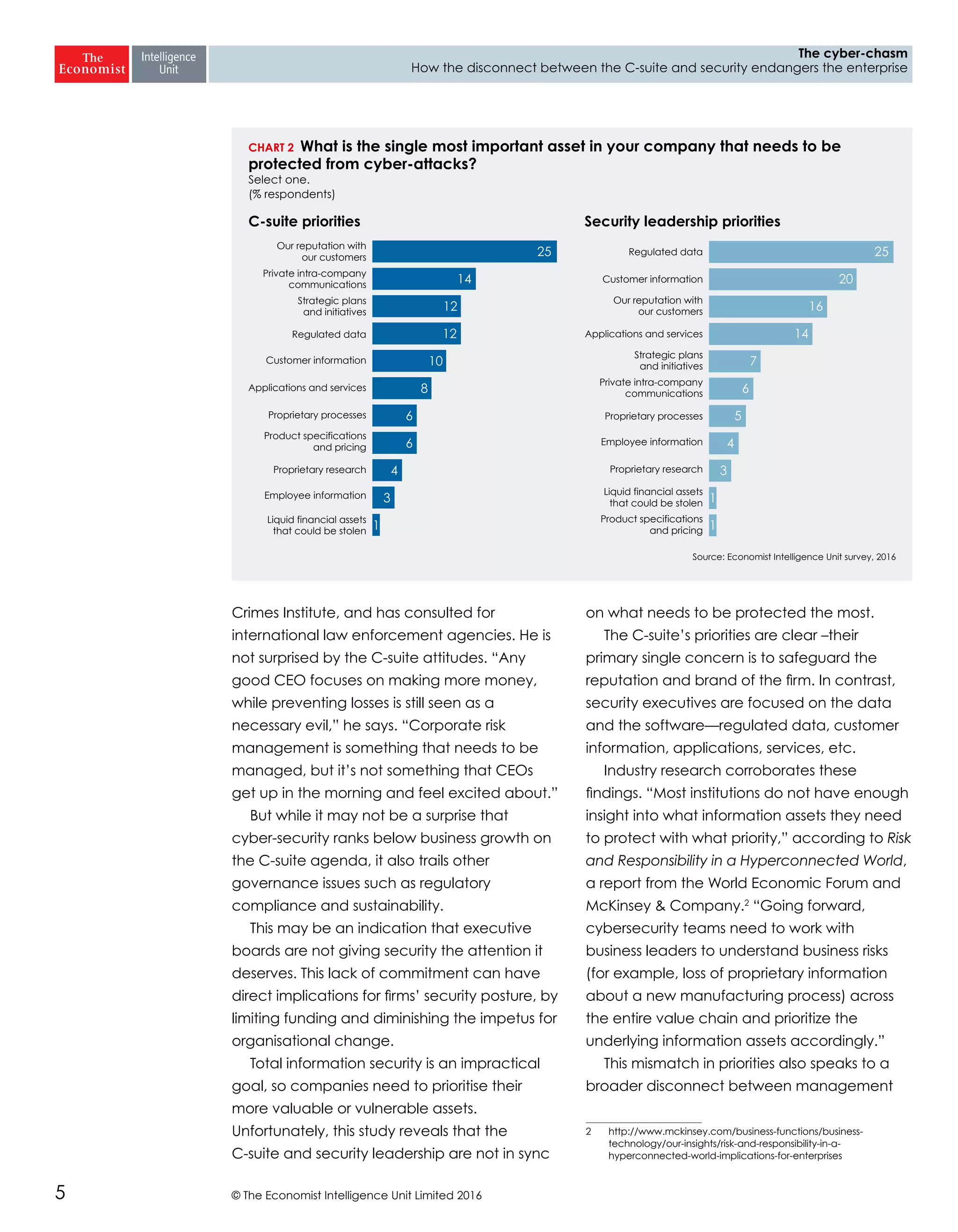 © The Economist Intelligence Unit Limited 20165
The cyber-chasm
How the disconnect between the C-suite and security endangers the enterprise
Crimes Institute, and has consulted for
international law enforcement agencies. He is
not surprised by the C-suite attitudes. “Any
good CEO focuses on making more money,
while preventing losses is still seen as a
necessary evil,” he says. “Corporate risk
management is something that needs to be
managed, but it’s not something that CEOs
get up in the morning and feel excited about.”
But while it may not be a surprise that
cyber-security ranks below business growth on
the C-suite agenda, it also trails other
governance issues such as regulatory
compliance and sustainability.
This may be an indication that executive
boards are not giving security the attention it
deserves. This lack of commitment can have
direct implications for firms’ security posture, by
limiting funding and diminishing the impetus for
organisational change.
Total information security is an impractical
goal, so companies need to prioritise their
more valuable or vulnerable assets.
Unfortunately, this study reveals that the
C-suite and security leadership are not in sync
on what needs to be protected the most.
The C-suite’s priorities are clear –their
primary single concern is to safeguard the
reputation and brand of the firm. In contrast,
security executives are focused on the data
and the software—regulated data, customer
information, applications, services, etc.
Industry research corroborates these
findings. “Most institutions do not have enough
insight into what information assets they need
to protect with what priority,” according to Risk
and Responsibility in a Hyperconnected World,
a report from the World Economic Forum and
McKinsey & Company.2
“Going forward,
cybersecurity teams need to work with
business leaders to understand business risks
(for example, loss of proprietary information
about a new manufacturing process) across
the entire value chain and prioritize the
underlying information assets accordingly.”
This mismatch in priorities also speaks to a
broader disconnect between management
2	http://www.mckinsey.com/business-functions/business-
technology/our-insights/risk-and-responsibility-in-a-
hyperconnected-world-implications-for-enterprises
Source: Economist Intelligence Unit survey, 2016
CHART 2 What is the single most important asset in your company that needs to be
protected from cyber-attacks?
Select one.
(% respondents)
C-suite priorities Security leadership priorities
Our reputation with
our customers
Private intra-company
communications
Strategic plans
and initiatives
Regulated data
Customer information
Applications and services
Proprietary processes
Product specifications
and pricing
Proprietary research
Employee information
Liquid financial assets
that could be stolen
Regulated data
Customer information
Our reputation with
our customers
Applications and services
Strategic plans
and initiatives
Private intra-company
communications
Proprietary processes
Employee information
Proprietary research
Liquid financial assets
that could be stolen
Product specifications
and pricing
25
14
12
12
10
8
6
6
4
3
1
25
20
16
14
7
6
5
4
3
1
1
 